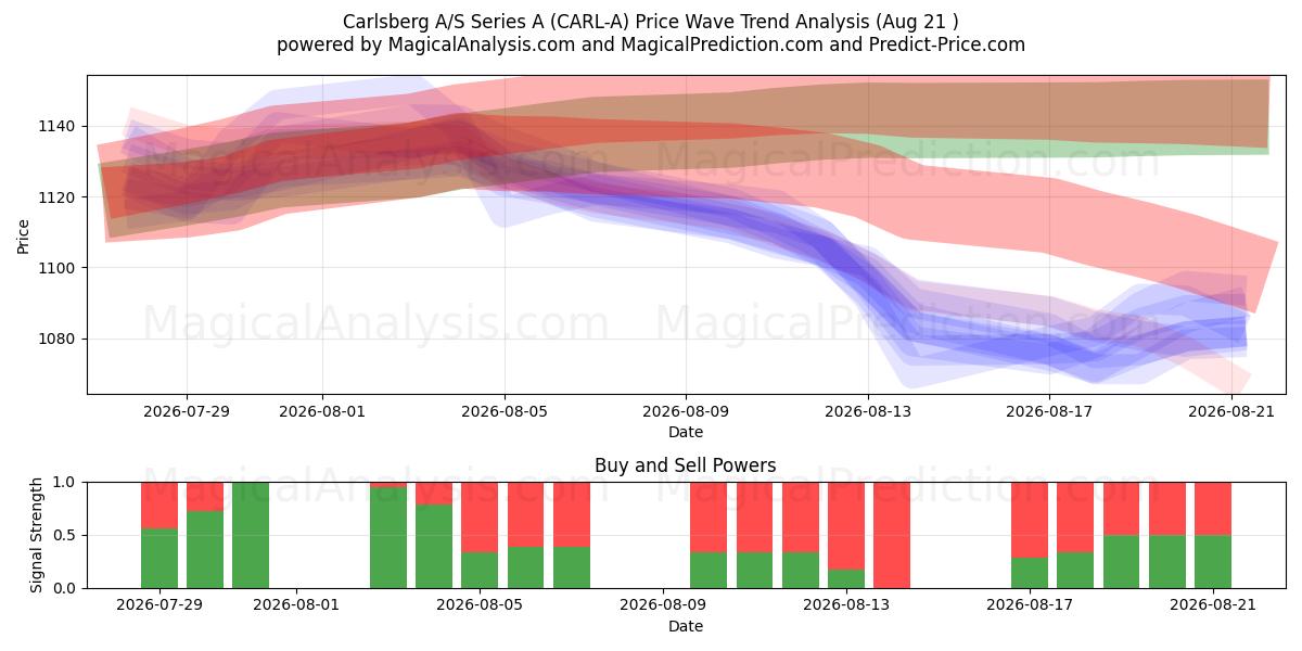  Carlsberg A/S Series A (CARL-A) Support and Resistance area (20 Aug) 