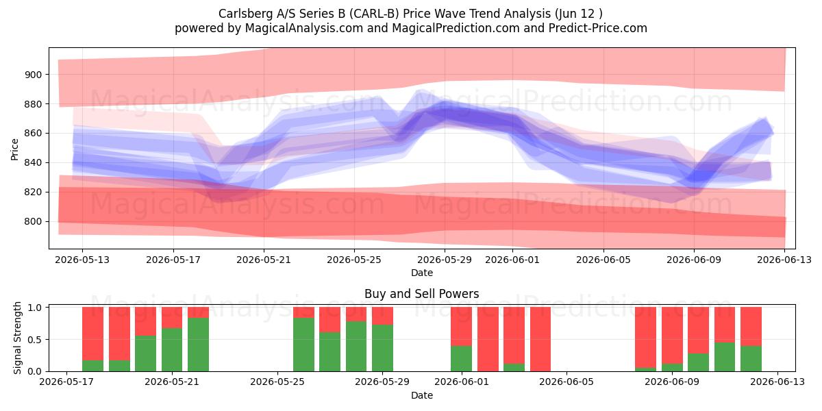  Carlsberg A/S Series B (CARL-B) Support and Resistance area (10 Jun) 