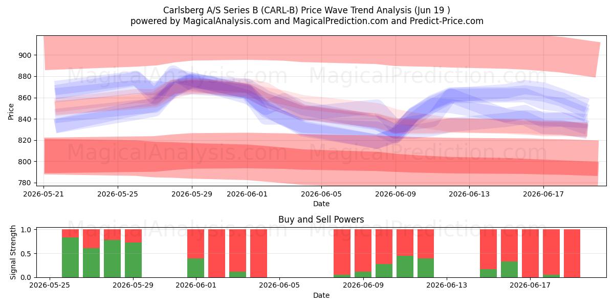  Carlsberg A/S Series B (CARL-B) Support and Resistance area (11 Jun) 