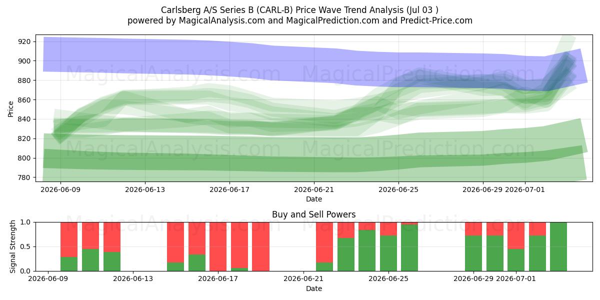 Carlsberg A/S Series B (CARL-B) Support and Resistance area (02 Jul) 