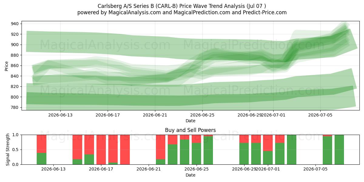  Carlsberg A/S Series B (CARL-B) Support and Resistance area (06 Jul) 