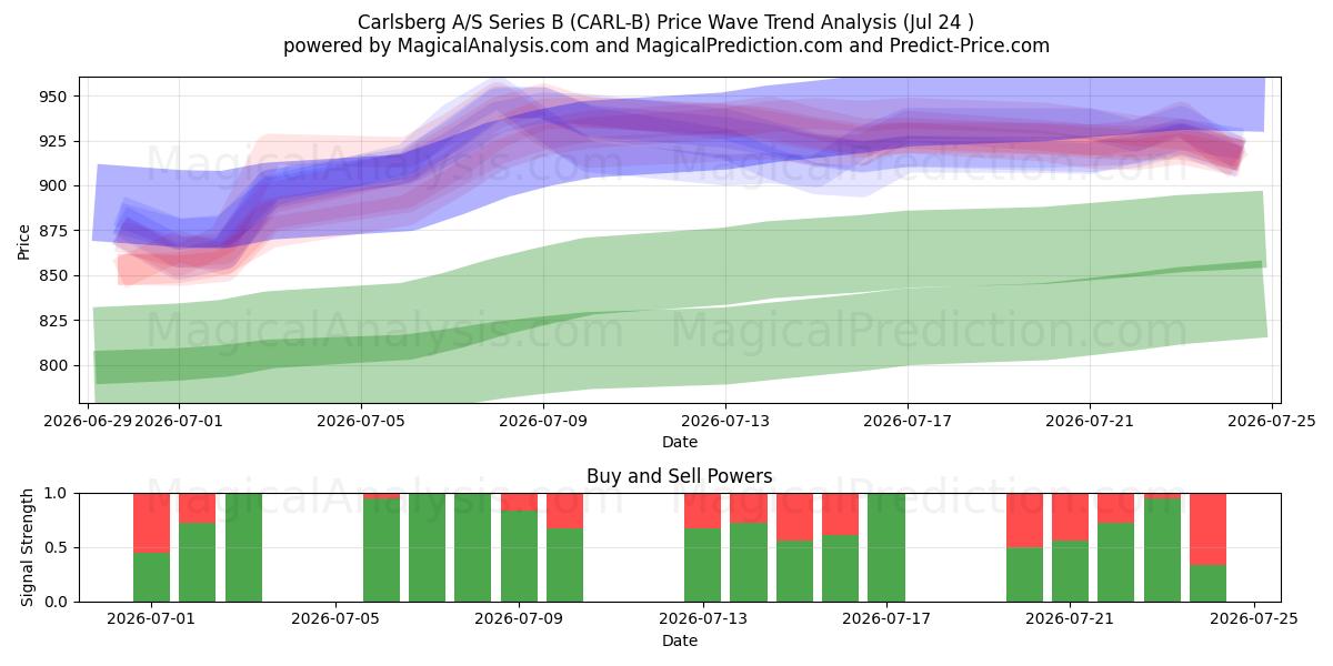  Carlsberg A/S Series B (CARL-B) Support and Resistance area (23 Jul) 