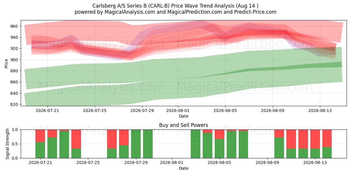  Carlsberg A/S Series B (CARL-B) Support and Resistance area (13 Aug) 