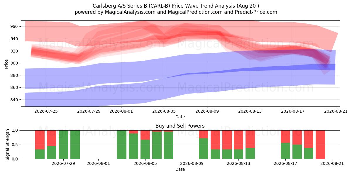  Carlsberg A/S Series B (CARL-B) Support and Resistance area (18 Aug) 