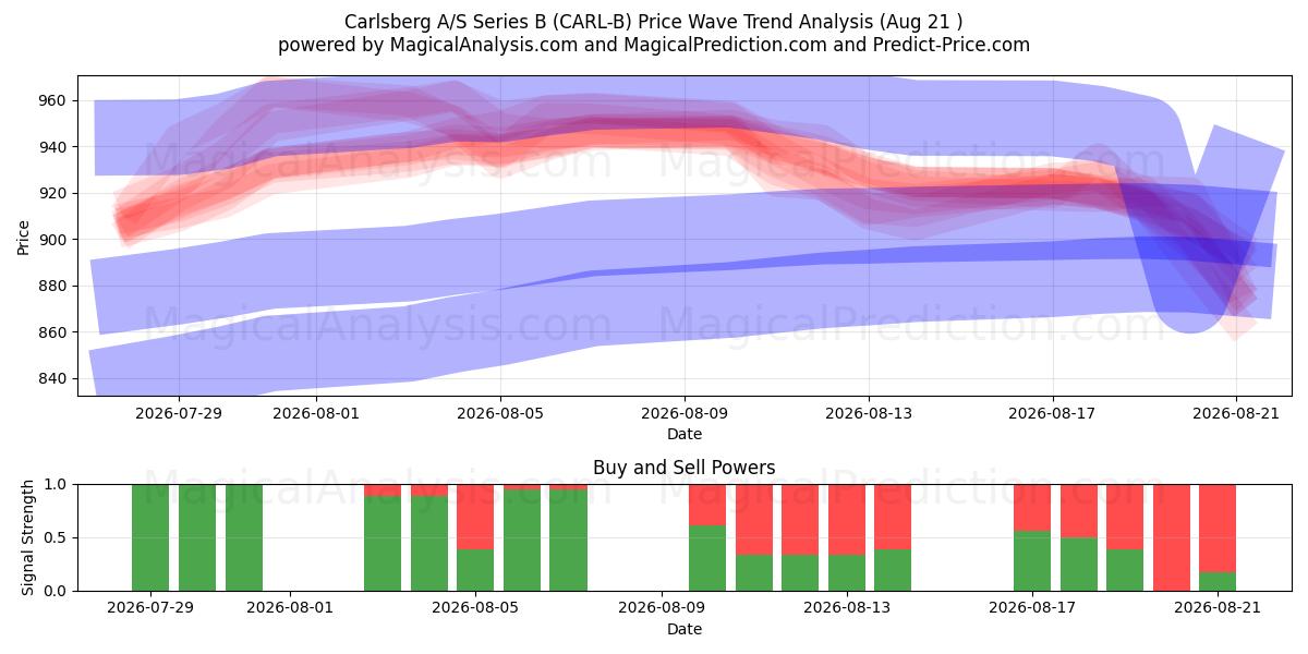  Carlsberg A/S Series B (CARL-B) Support and Resistance area (20 Aug) 