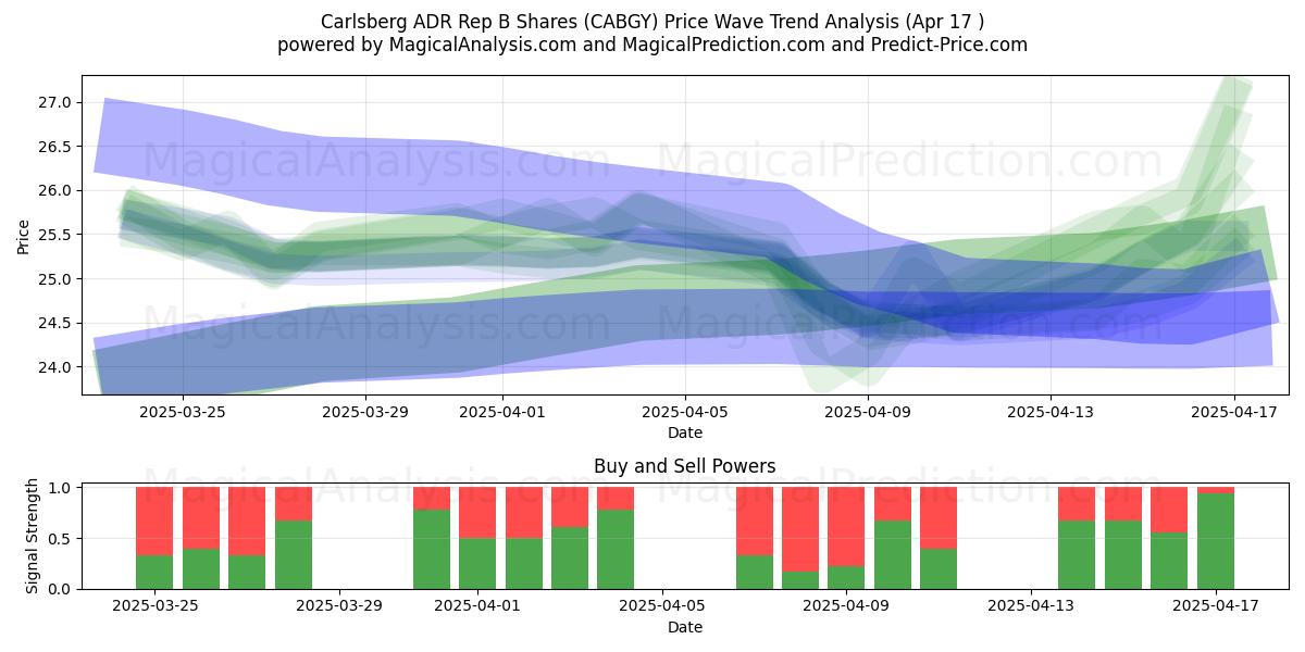  Carlsberg ADR Rep B Shares (CABGY) Support and Resistance area (17 Apr) 