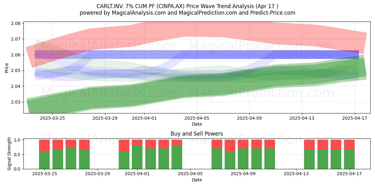  CARLT.INV. 7% CUM PF (CINPA.AX) Support and Resistance area (17 Apr) 