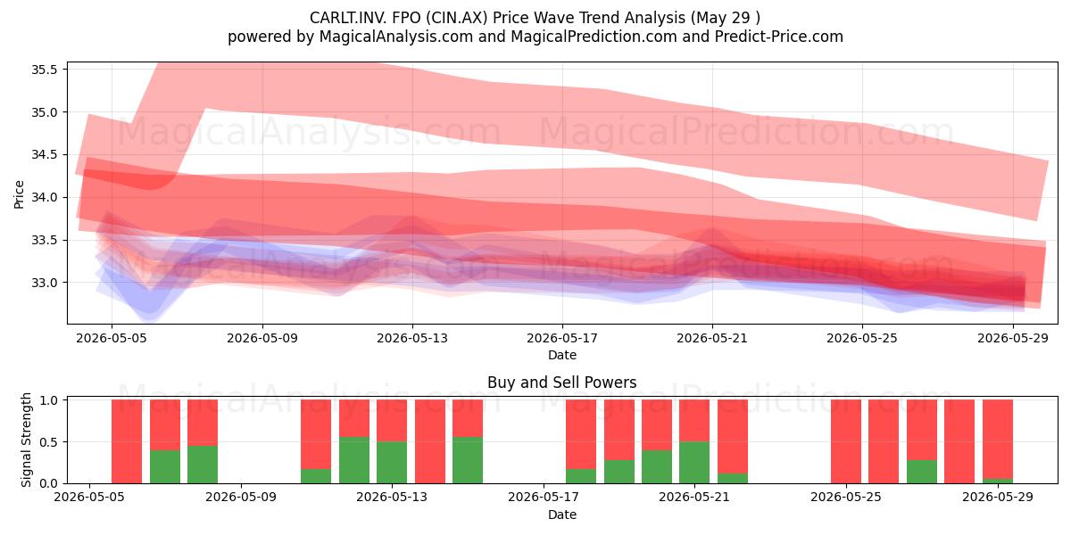  CARLT.INV. FPO (CIN.AX) Support and Resistance area (28 May) 