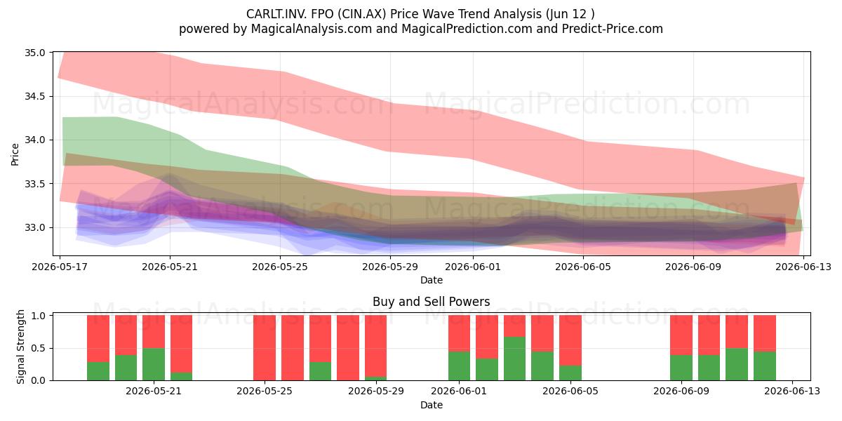  CARLT.INV. FPO (CIN.AX) Support and Resistance area (11 Jun) 