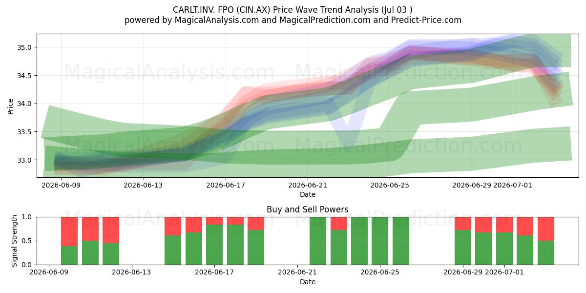  CARLT.INV. FPO (CIN.AX) Support and Resistance area (02 Jul) 