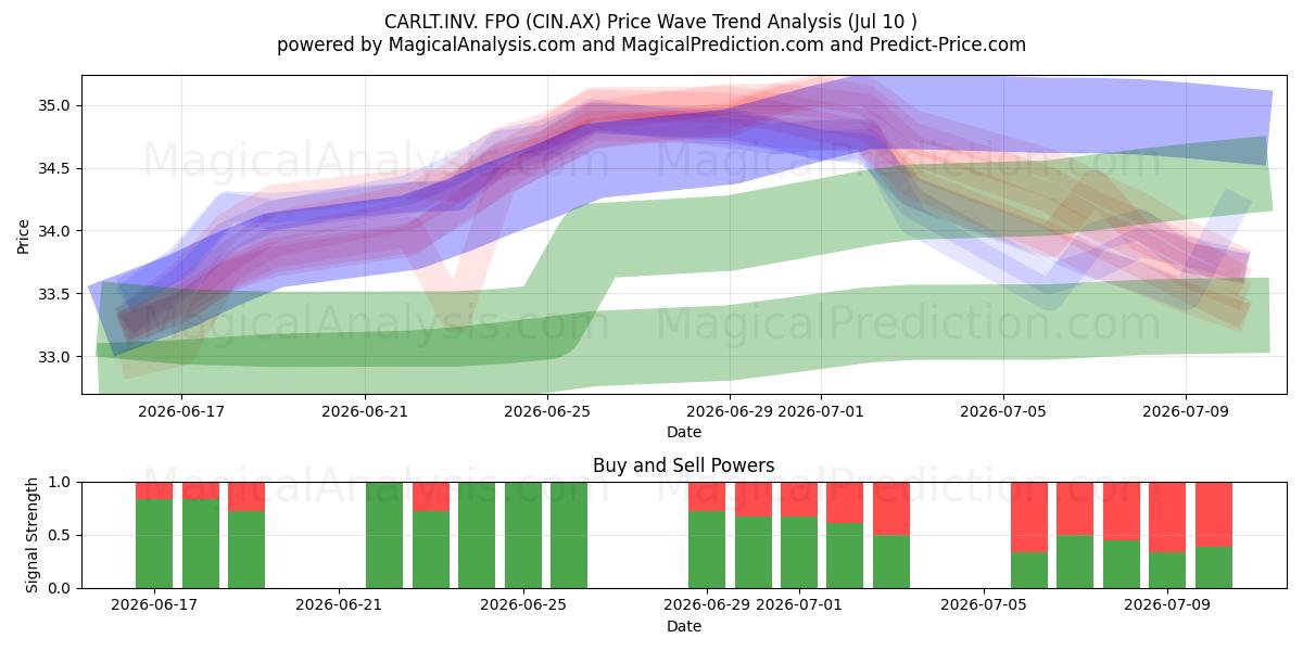  CARLT.INV. FPO (CIN.AX) Support and Resistance area (09 Jul) 