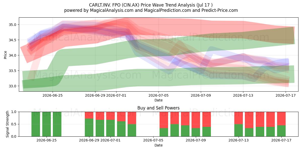  CARLT.INV. FPO (CIN.AX) Support and Resistance area (16 Jul) 