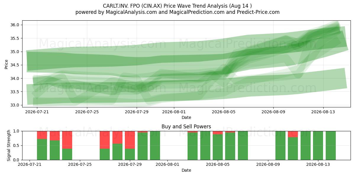  CARLT.INV. FPO (CIN.AX) Support and Resistance area (13 Aug) 