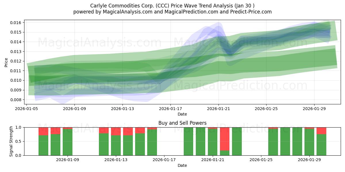  Carlyle Commodities Corp. (CCC) Support and Resistance area (29 Jan) 