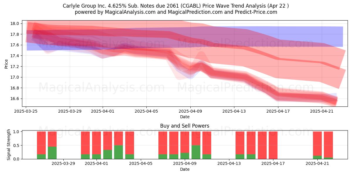  Carlyle Group Inc. 4.625% Sub. Notes due 2061 (CGABL) Support and Resistance area (22 Apr) 