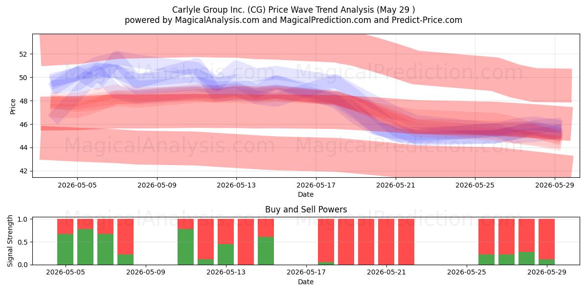  Carlyle Group Inc. (CG) Support and Resistance area (28 May) 