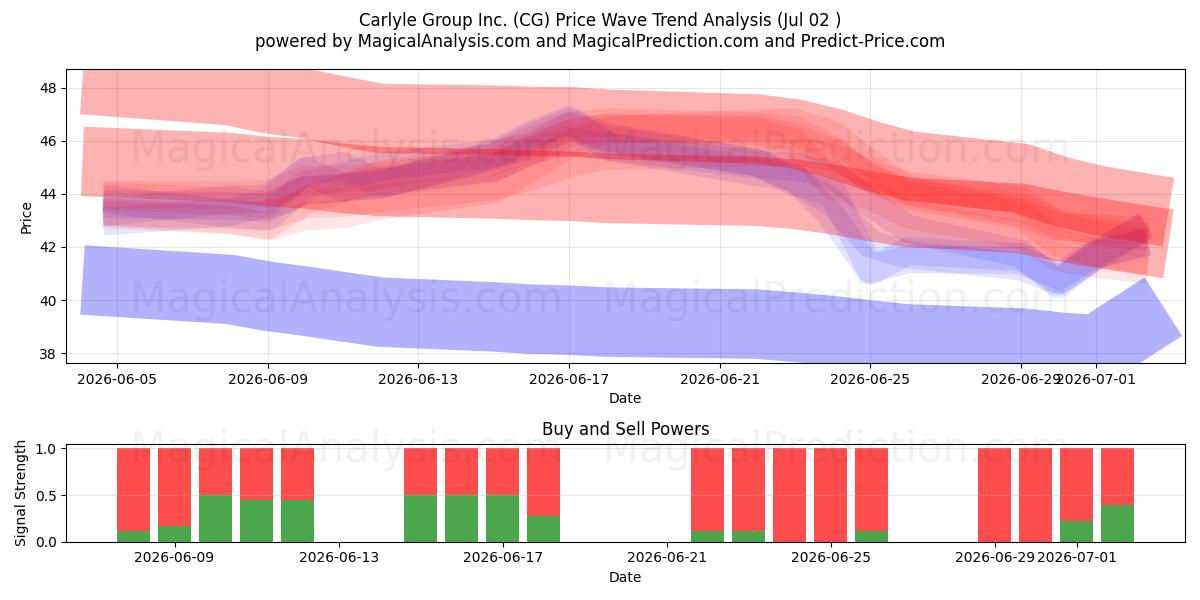  Carlyle Group Inc. (CG) Support and Resistance area (01 Jul) 