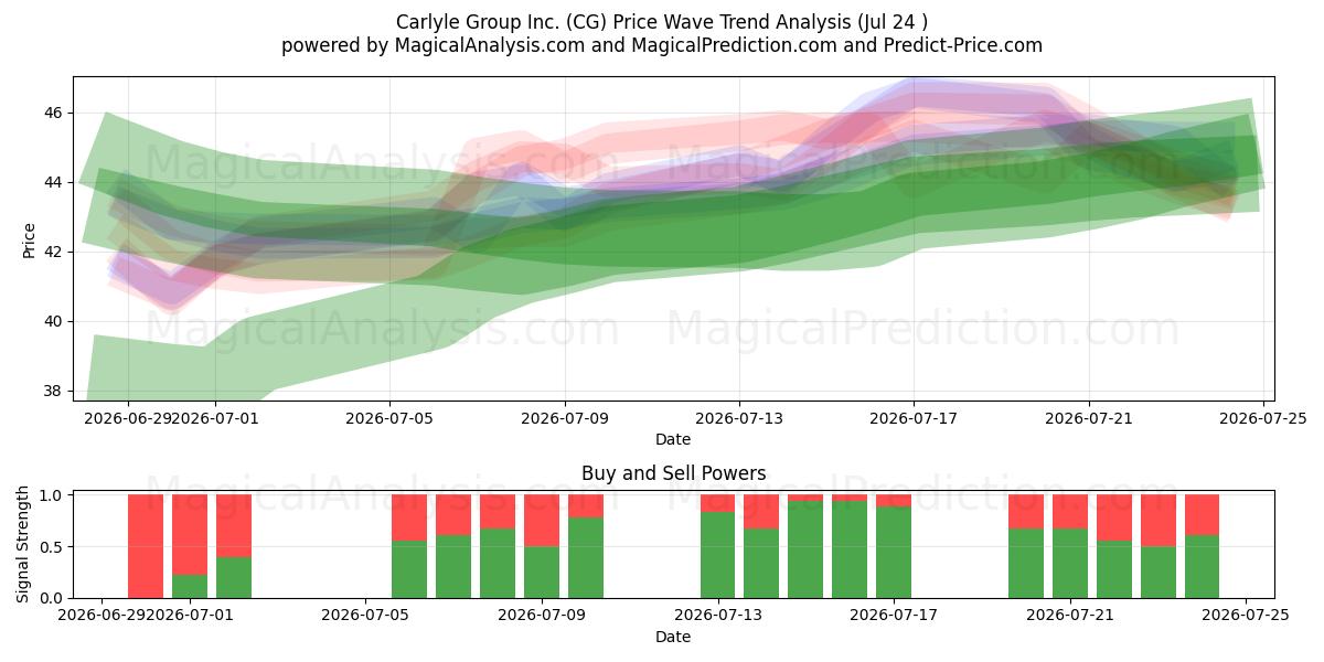 Carlyle Group Inc. (CG) Support and Resistance area (23 Jul) 