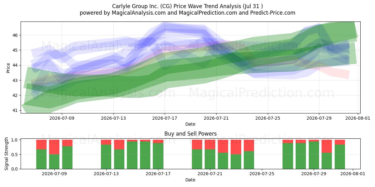  Carlyle Group Inc. (CG) Support and Resistance area (30 Jul) 