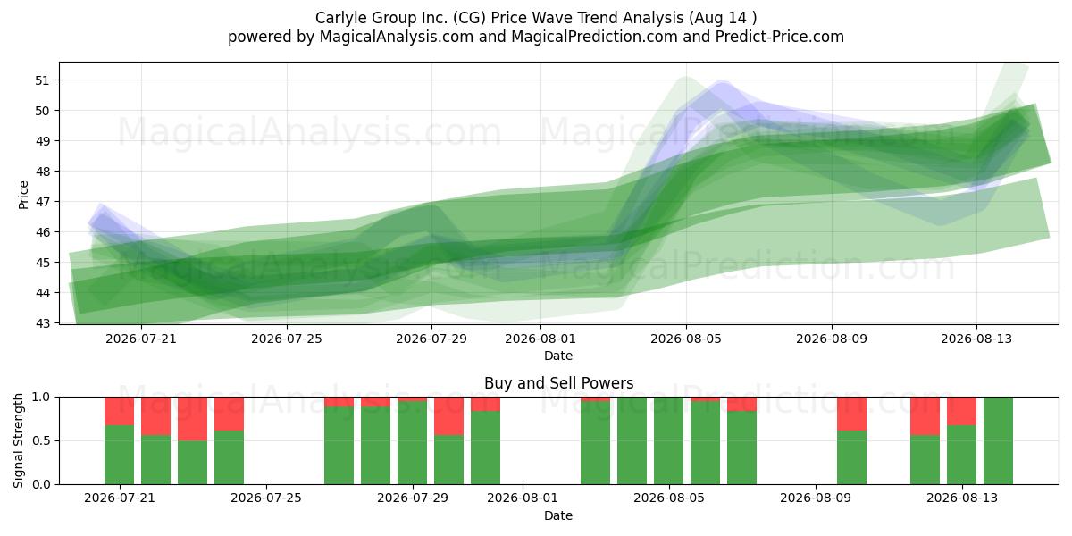  Carlyle Group Inc. (CG) Support and Resistance area (13 Aug) 