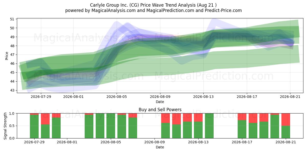  Carlyle Group Inc. (CG) Support and Resistance area (20 Aug) 