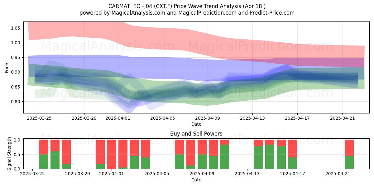  CARMAT  EO -,04 (CXT.F) Support and Resistance area (18 Apr) 