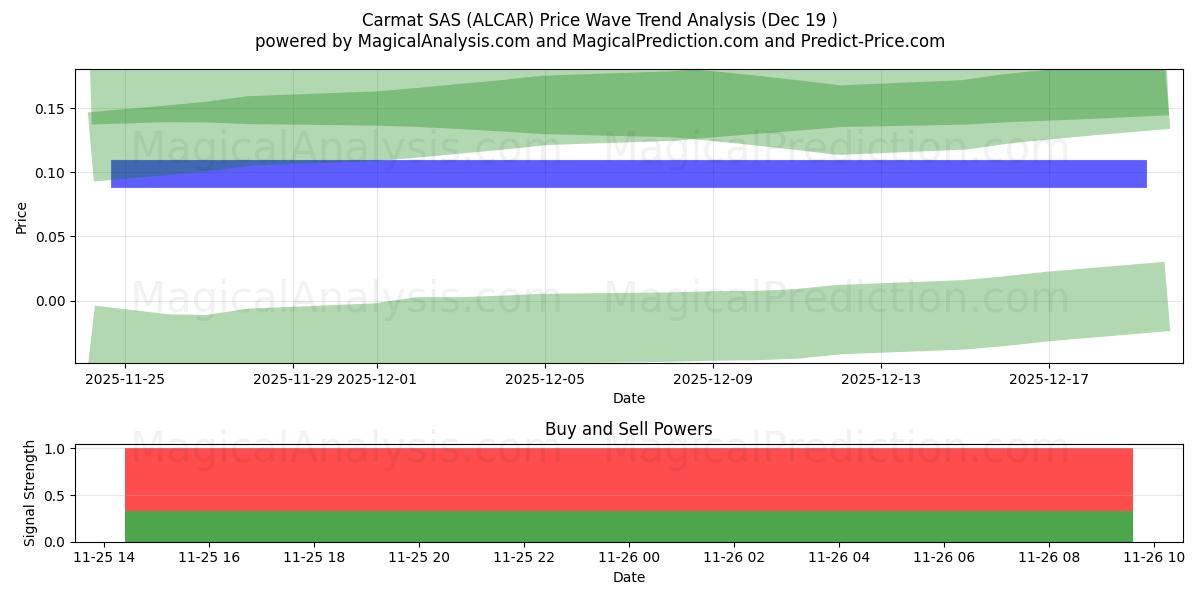  Carmat SAS (ALCAR) Support and Resistance area (26 Feb) 