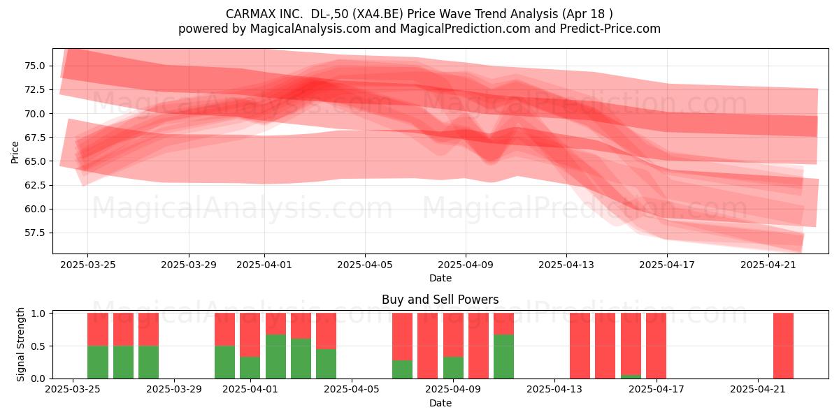  CARMAX INC.  DL-,50 (XA4.BE) Support and Resistance area (18 Apr) 