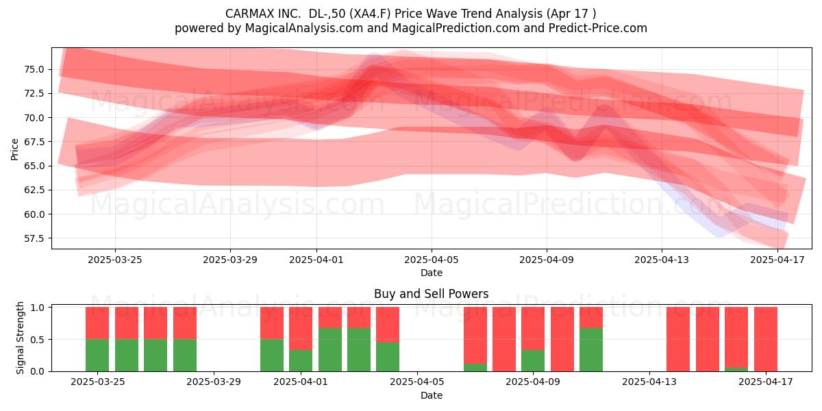  CARMAX INC.  DL-,50 (XA4.F) Support and Resistance area (17 Apr) 