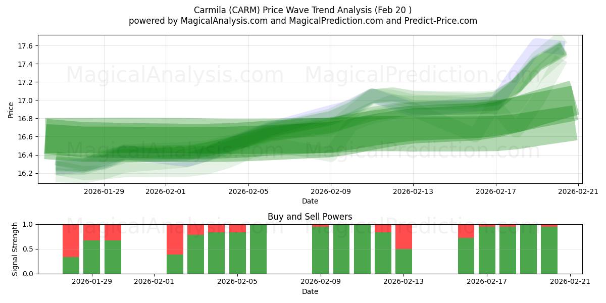  Carmila (CARM) Support and Resistance area (19 Feb) 