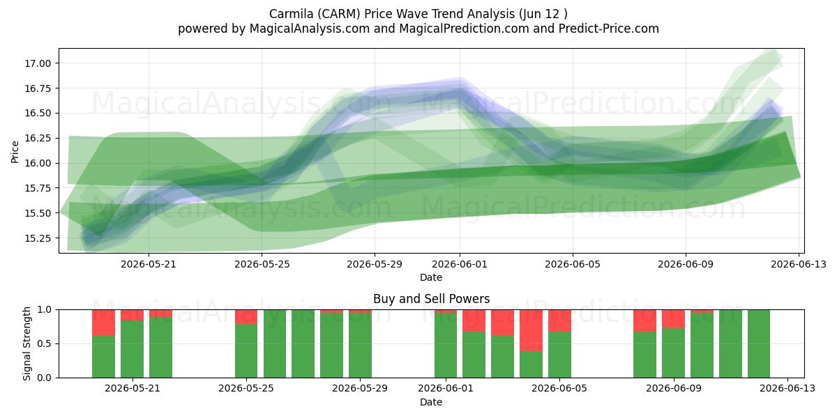  Carmila (CARM) Support and Resistance area (11 Jun) 