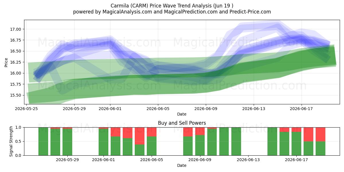  Carmila (CARM) Support and Resistance area (18 Jun) 