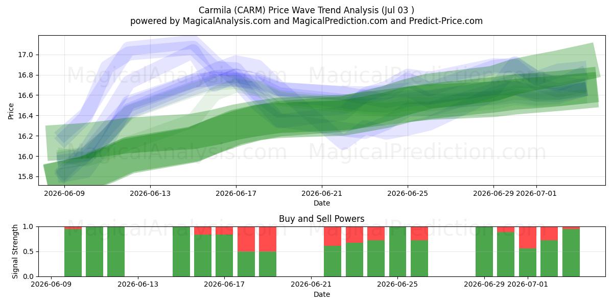  Carmila (CARM) Support and Resistance area (02 Jul) 
