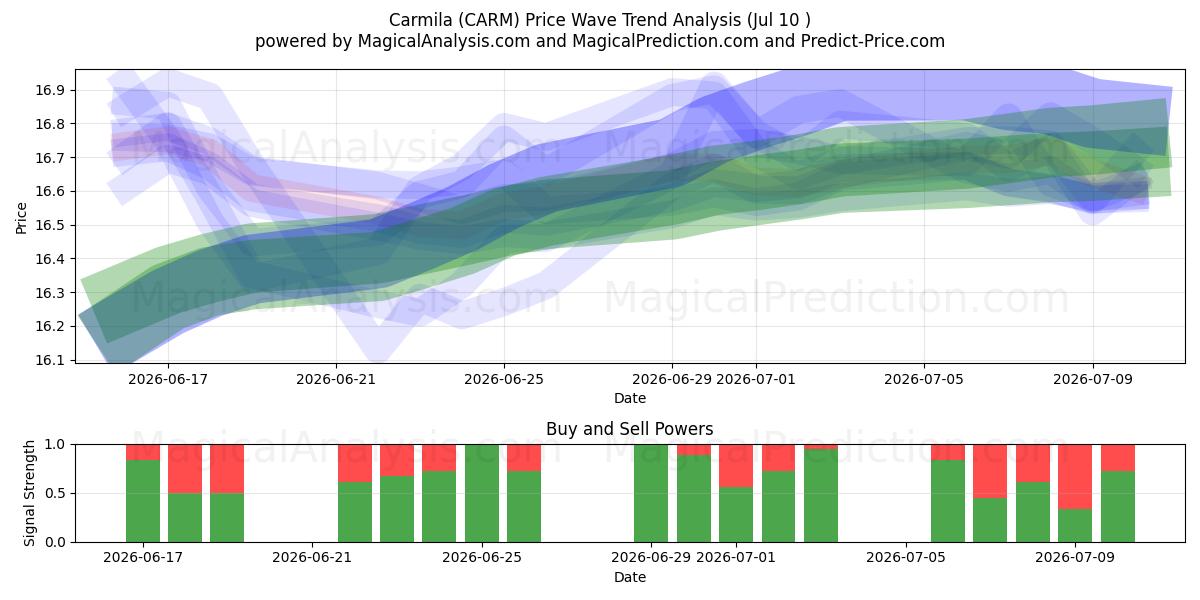  Carmila (CARM) Support and Resistance area (09 Jul) 