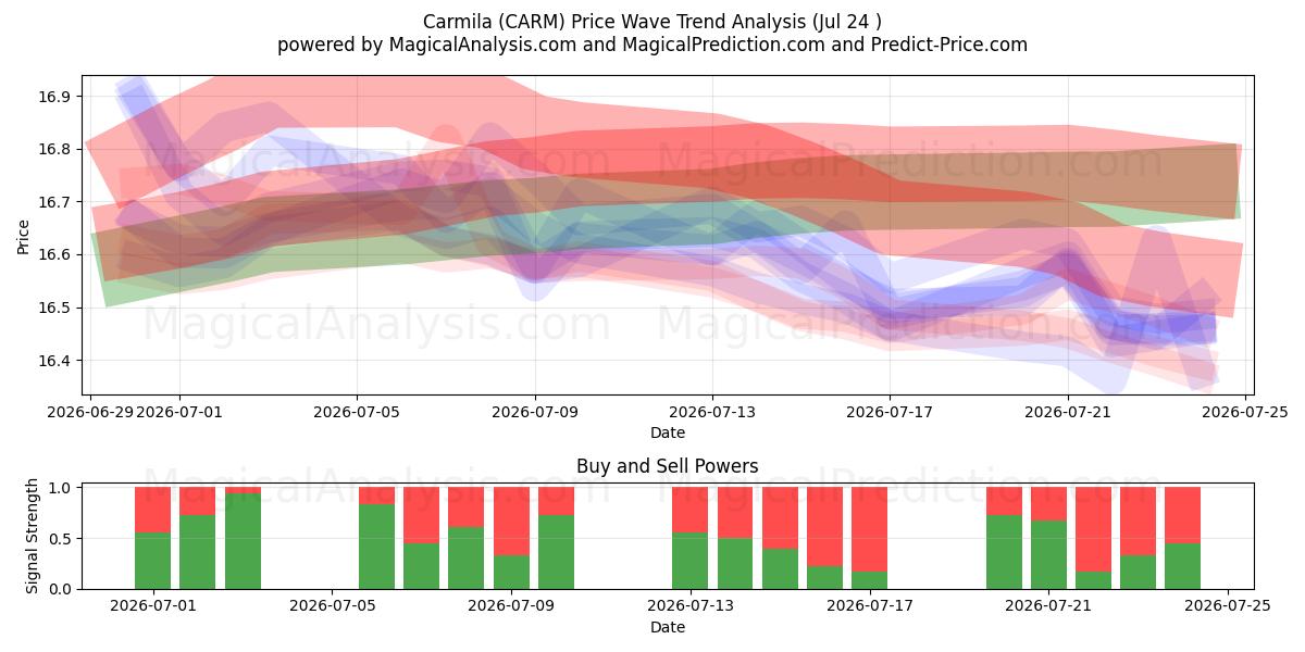  Carmila (CARM) Support and Resistance area (23 Jul) 