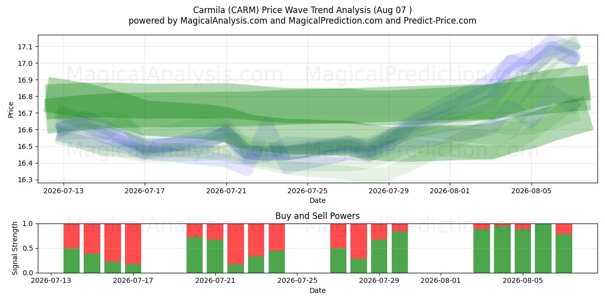 Carmila (CARM) Support and Resistance area (06 Aug) 