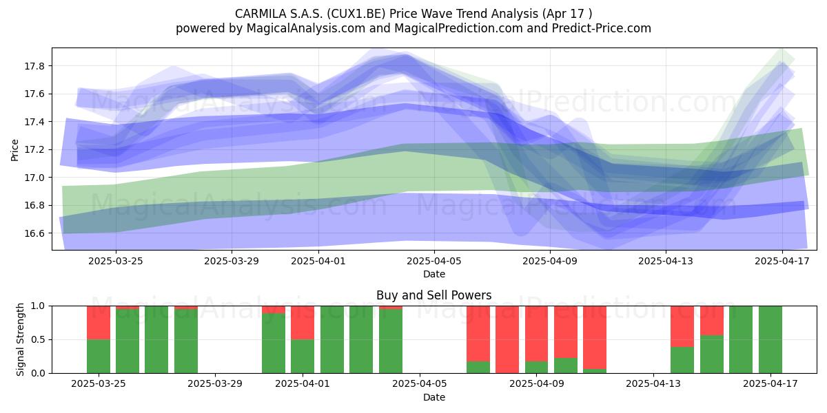  CARMILA S.A.S. (CUX1.BE) Support and Resistance area (17 Apr) 