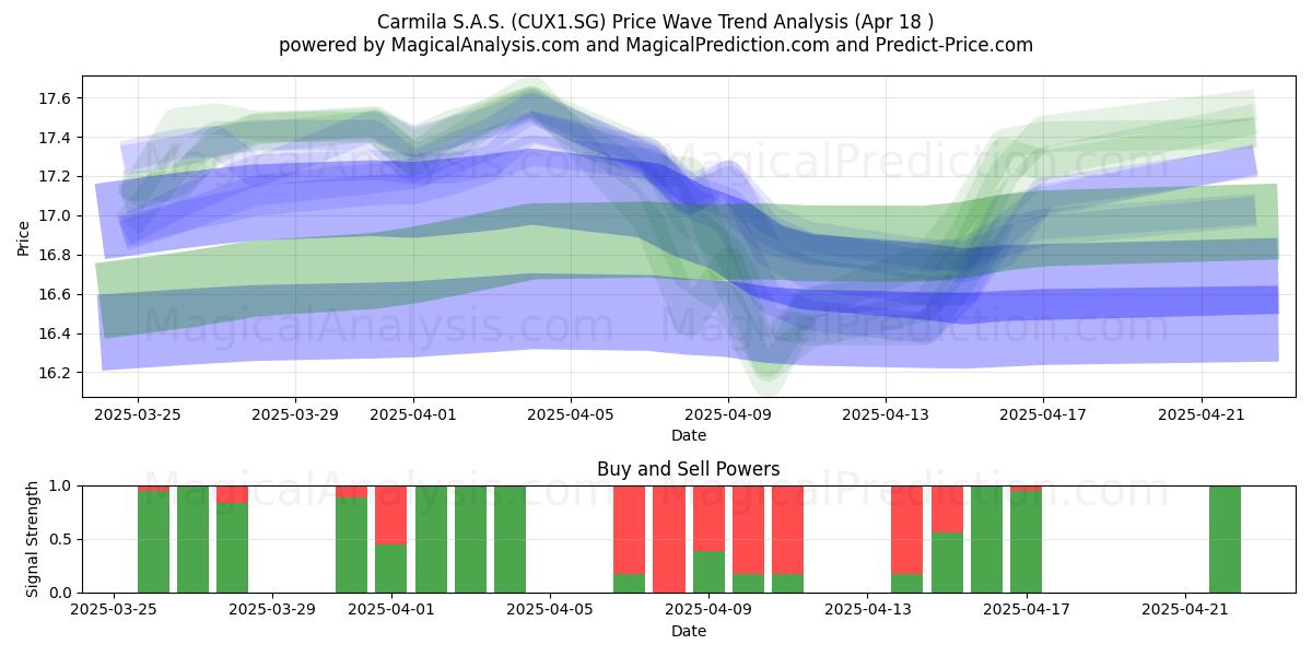  Carmila S.A.S. (CUX1.SG) Support and Resistance area (18 Apr) 