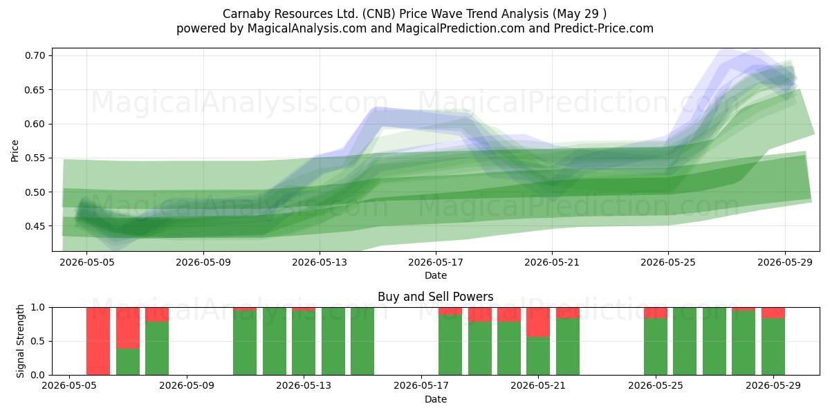  Carnaby Resources Ltd. (CNB) Support and Resistance area (28 May) 