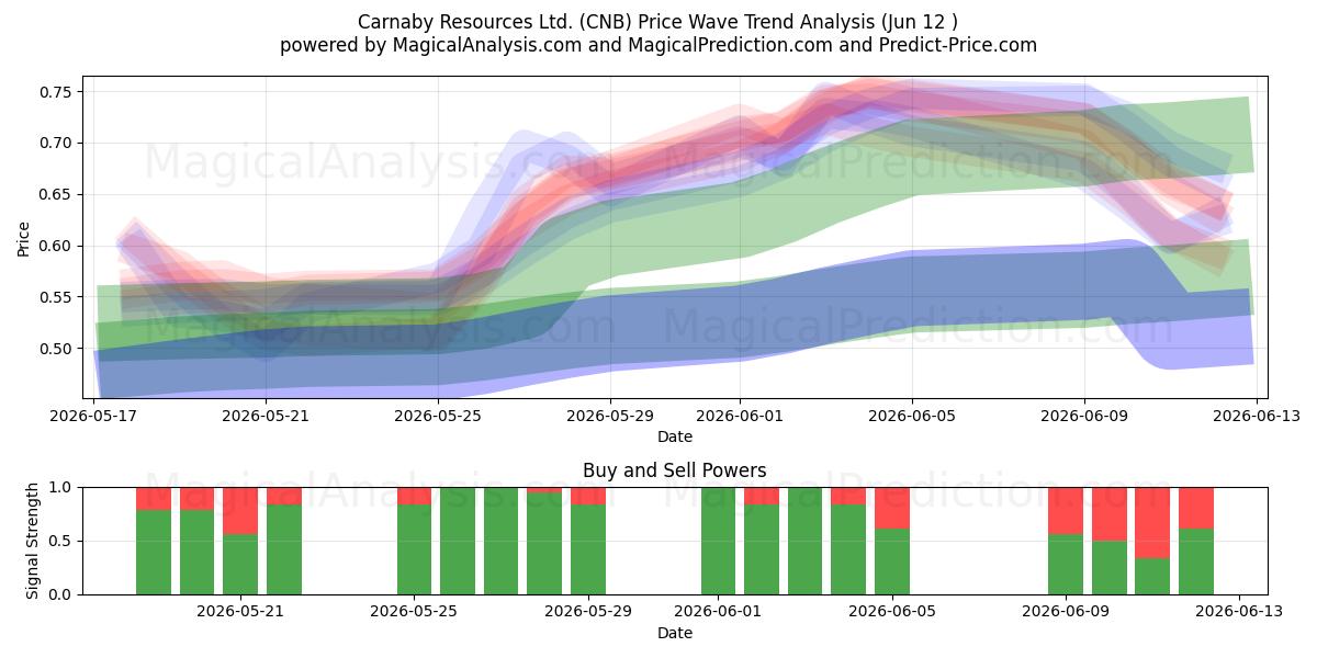  Carnaby Resources Ltd. (CNB) Support and Resistance area (11 Jun) 