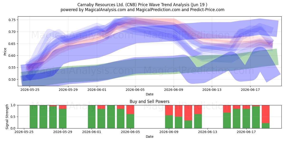  Carnaby Resources Ltd. (CNB) Support and Resistance area (18 Jun) 