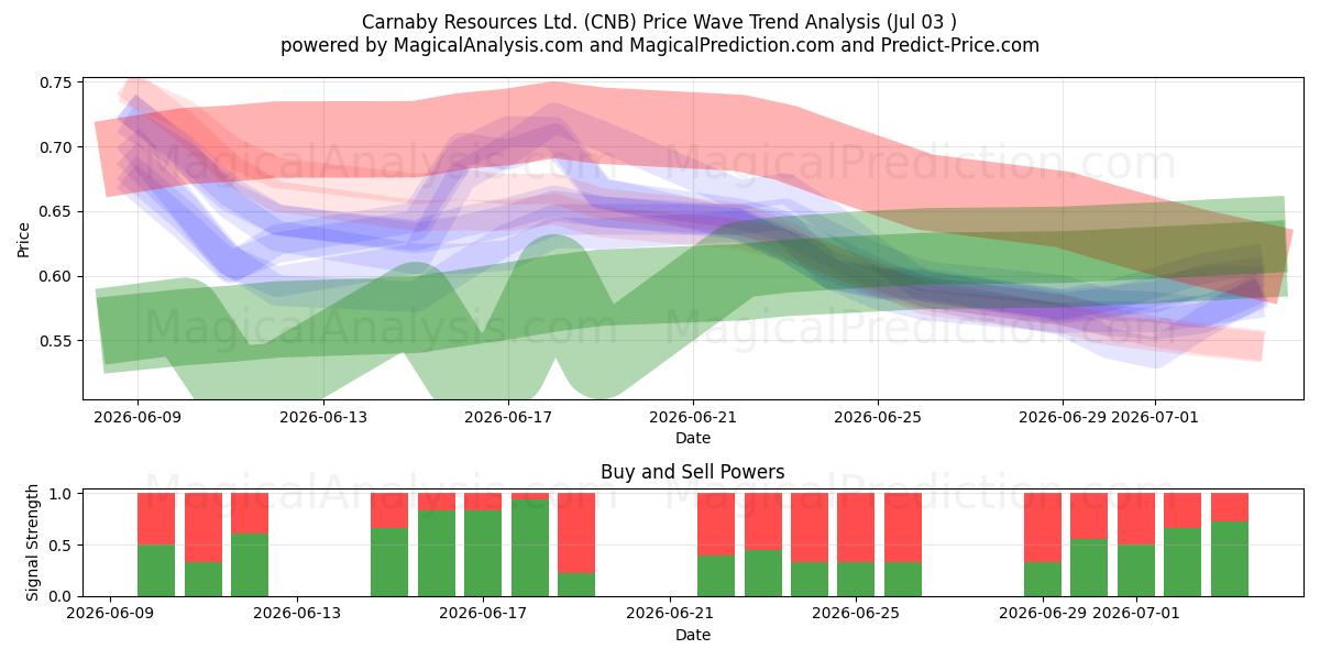  Carnaby Resources Ltd. (CNB) Support and Resistance area (02 Jul) 