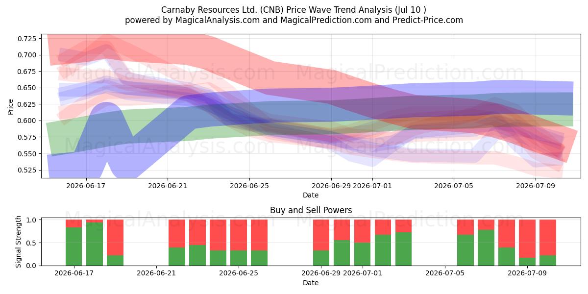  Carnaby Resources Ltd. (CNB) Support and Resistance area (09 Jul) 