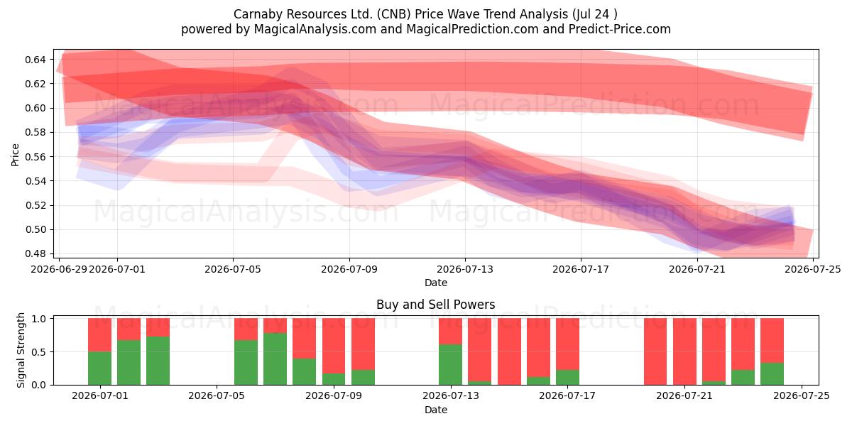  Carnaby Resources Ltd. (CNB) Support and Resistance area (23 Jul) 