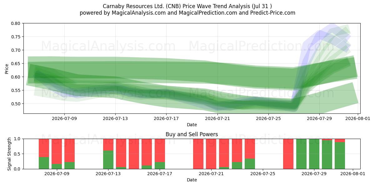  Carnaby Resources Ltd. (CNB) Support and Resistance area (30 Jul) 