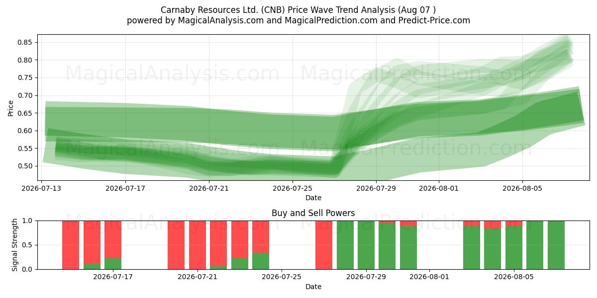  Carnaby Resources Ltd. (CNB) Support and Resistance area (06 Aug) 