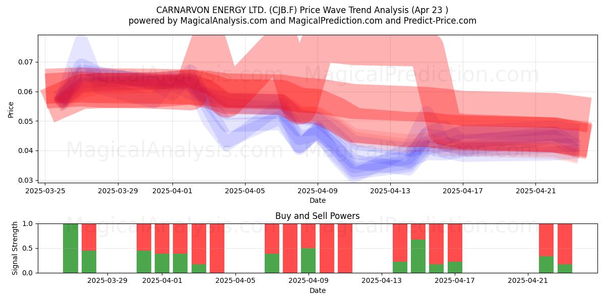  CARNARVON ENERGY LTD. (CJB.F) Support and Resistance area (23 Apr) 
