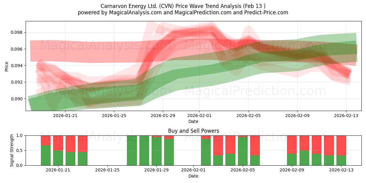  Carnarvon Energy Ltd. (CVN) Support and Resistance area (12 Feb) 