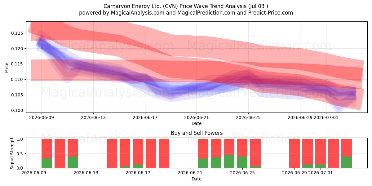  Carnarvon Energy Ltd. (CVN) Support and Resistance area (02 Jul) 
