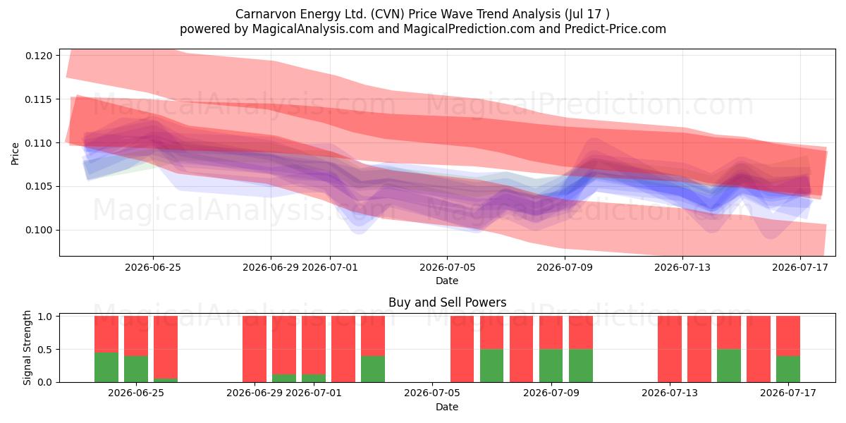  Carnarvon Energy Ltd. (CVN) Support and Resistance area (16 Jul) 